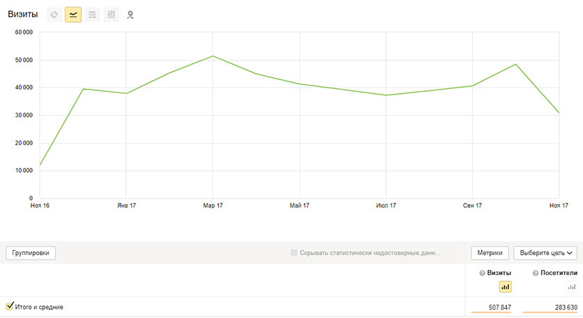 Аудитория сайта