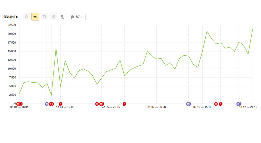 Аудитория сайта
