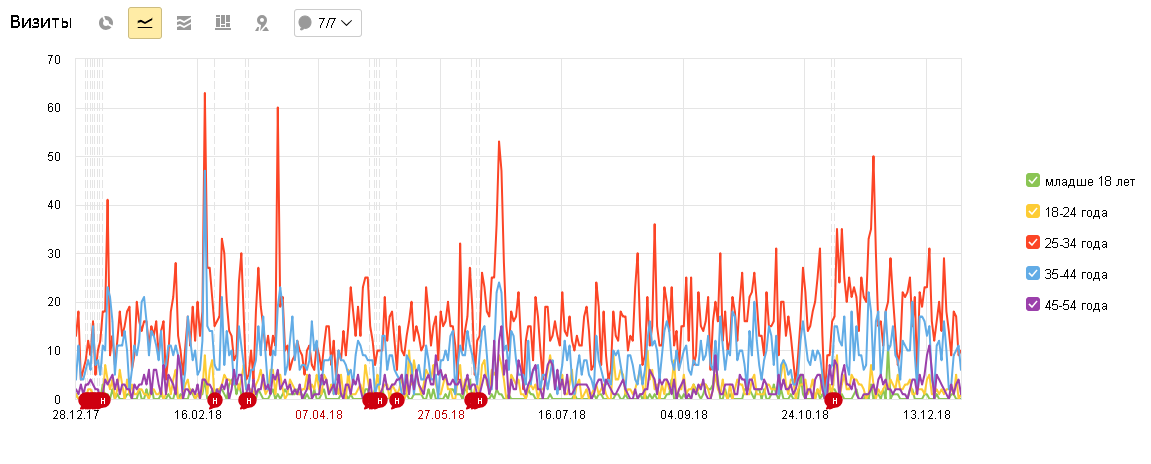 Возрастная аудитория сайта