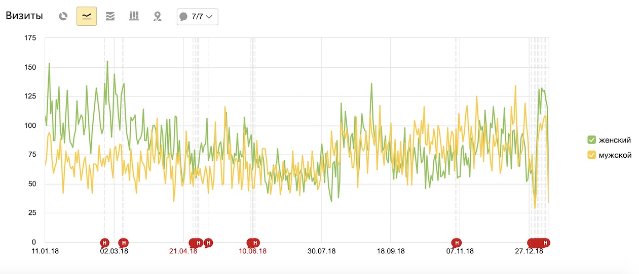 График визитов по гендору
