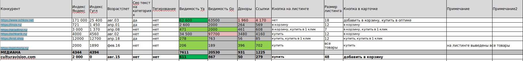 Сравнение с конкурентами