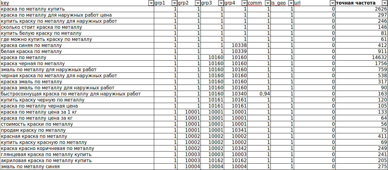 Оглавление семантического ядра