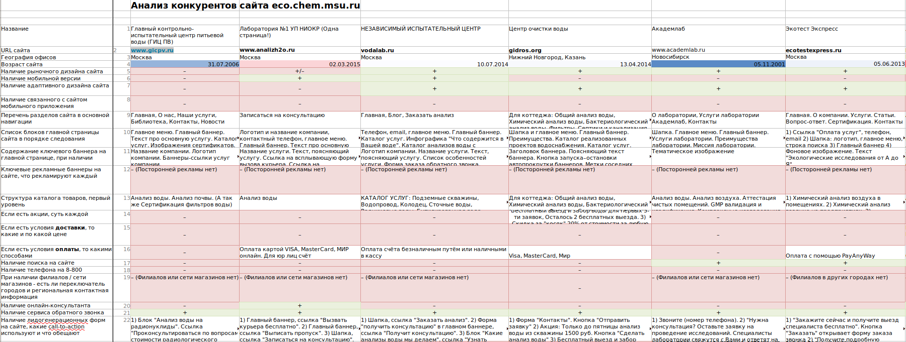 Сравнение с конкурентами