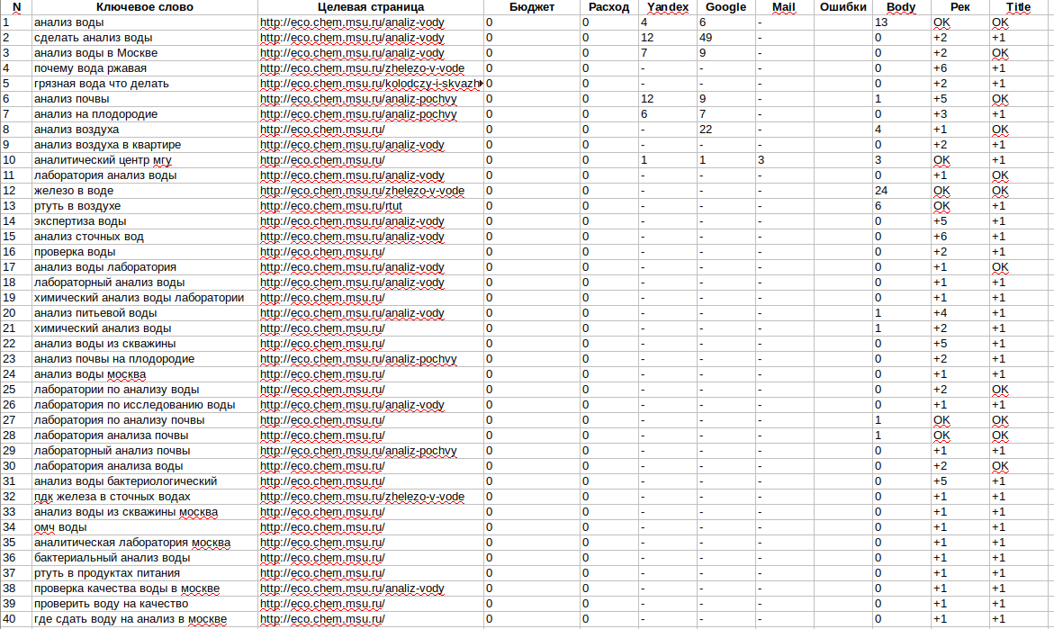 Оглавление семантического ядра