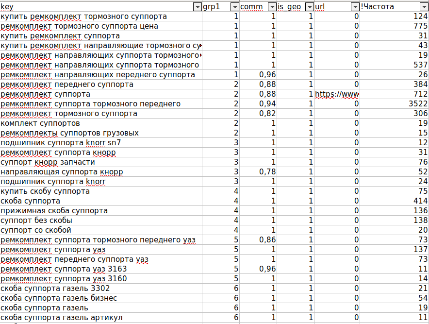 Оглавление семантического ядра