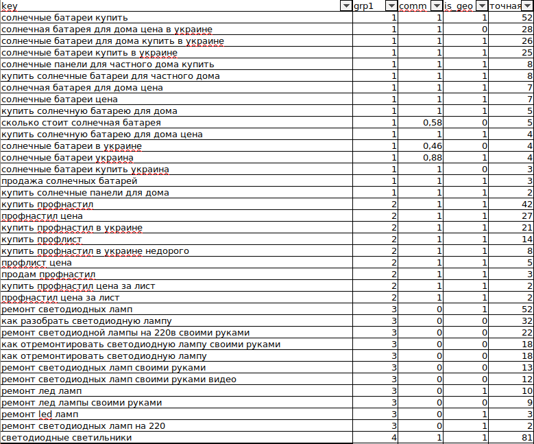 Оглавление семантического ядра