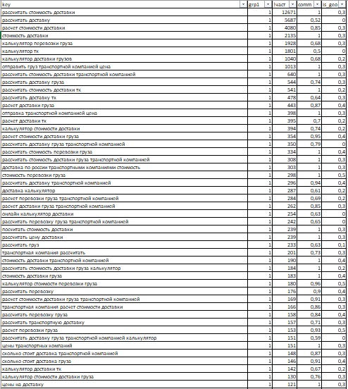 Семантическое ядро